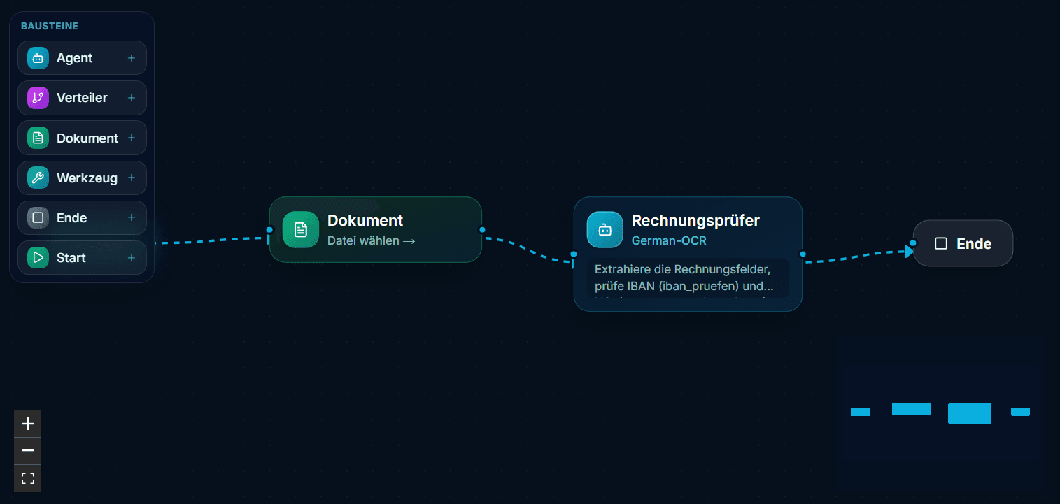 German-OCR Agenten-Builder: Bausteine-Palette und visueller Flow Dokument → Rechnungsprüfer → Ende